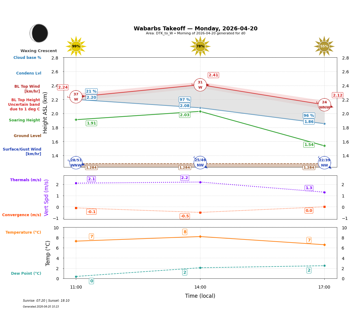 Point forecast for WBT