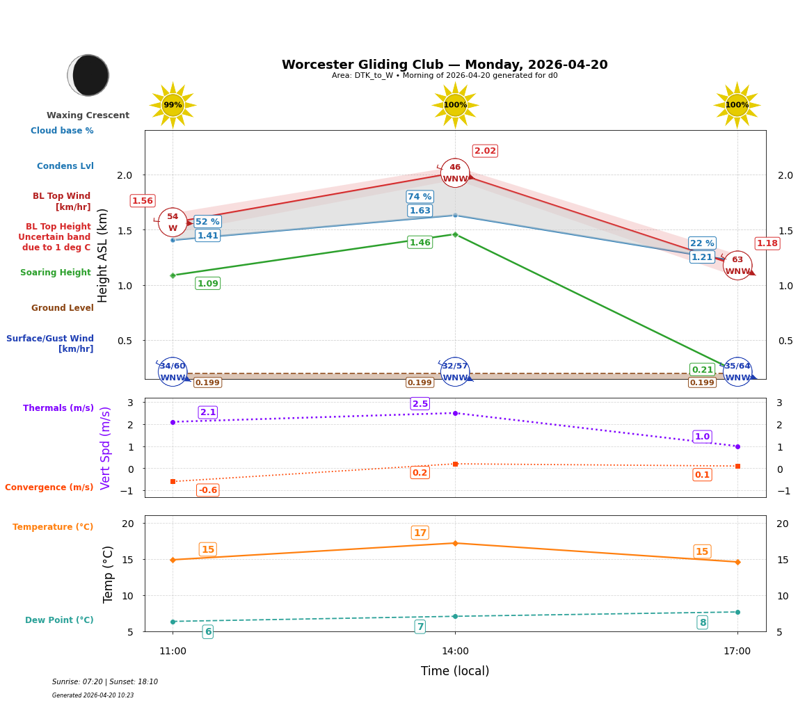 Point forecast for WGC