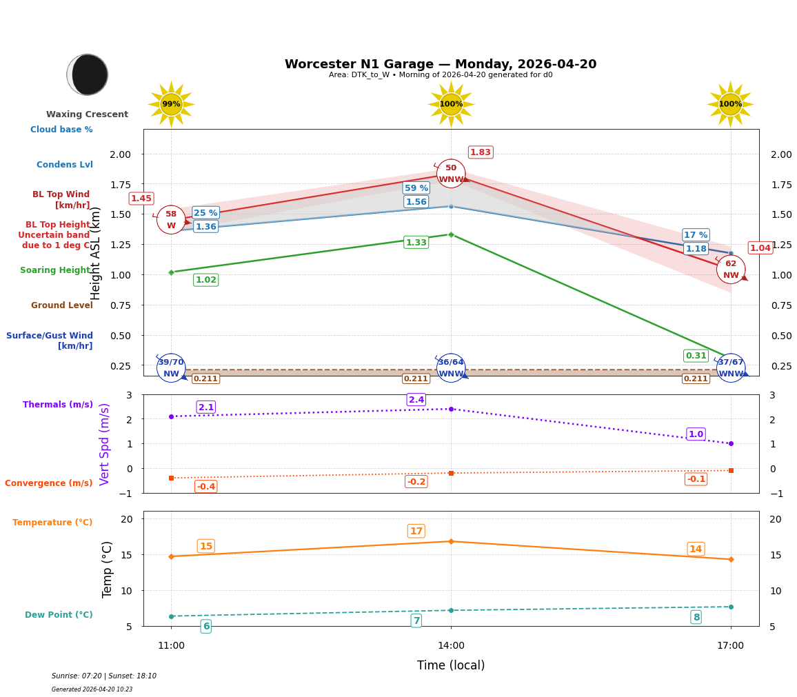 Point forecast for WNG