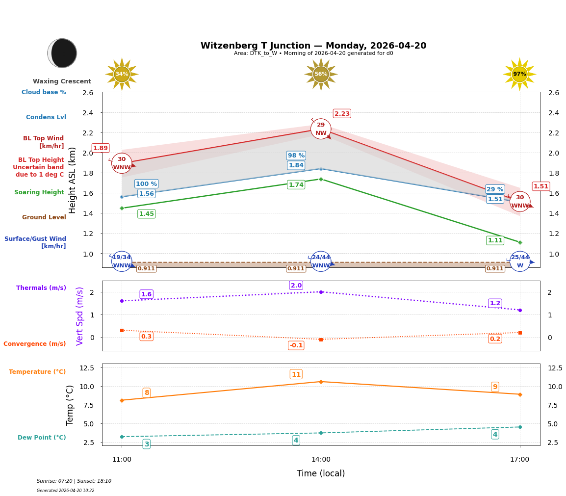 Point forecast for WTJ
