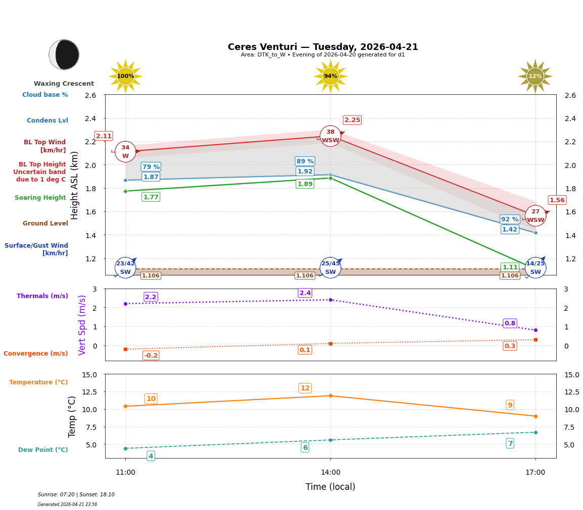 Point forecast for CEV