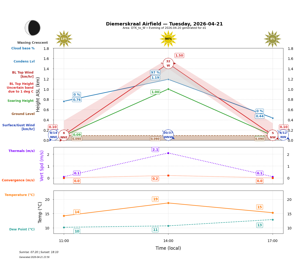 Point forecast for DIE