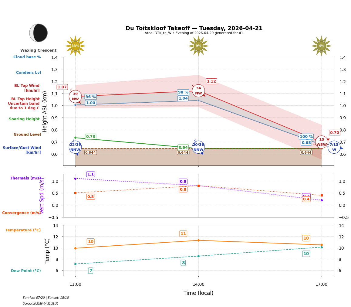 Point forecast for DTK