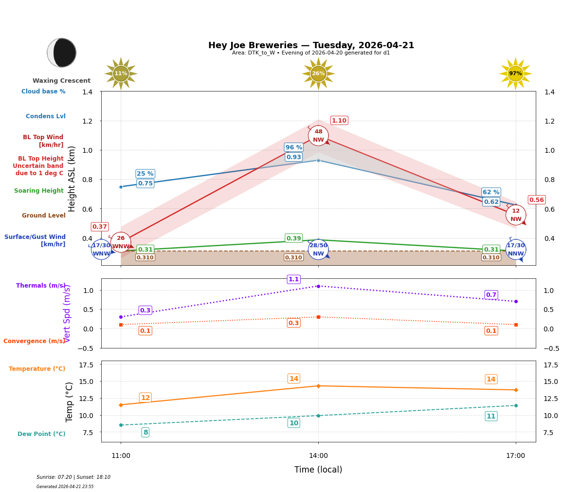 Point forecast for HJB