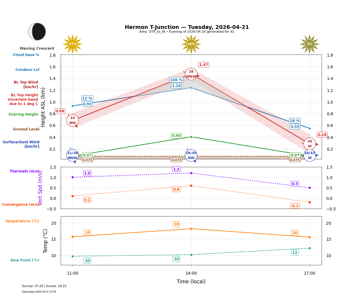 Point forecast for HTJ