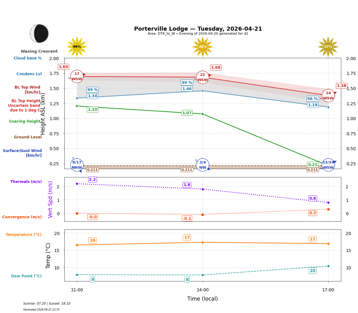 Point forecast for PVL