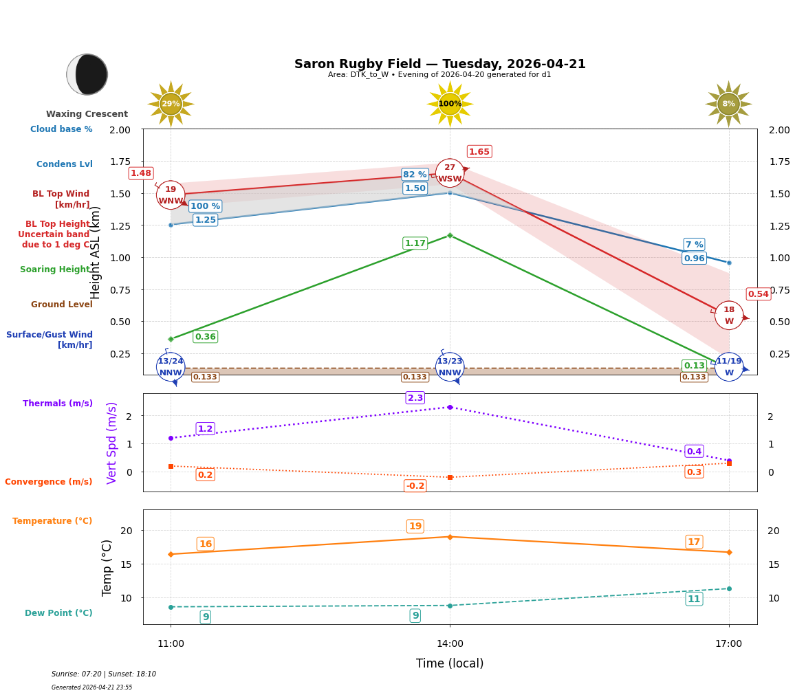Point forecast for SRF