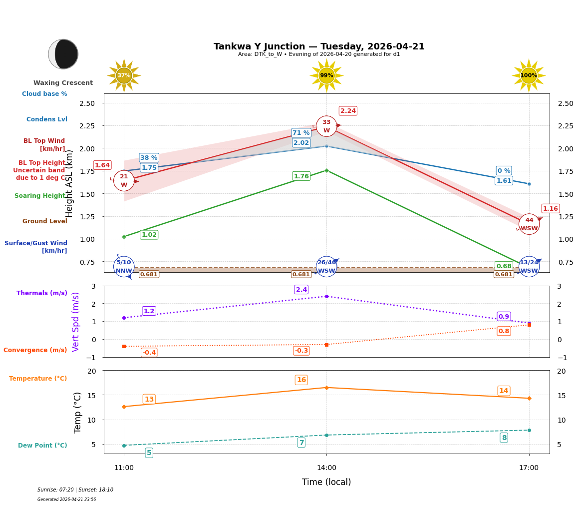Point forecast for TYJ