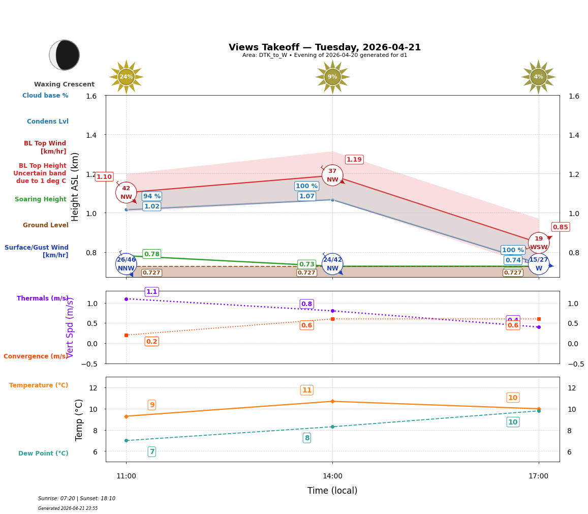 Point forecast for VEW