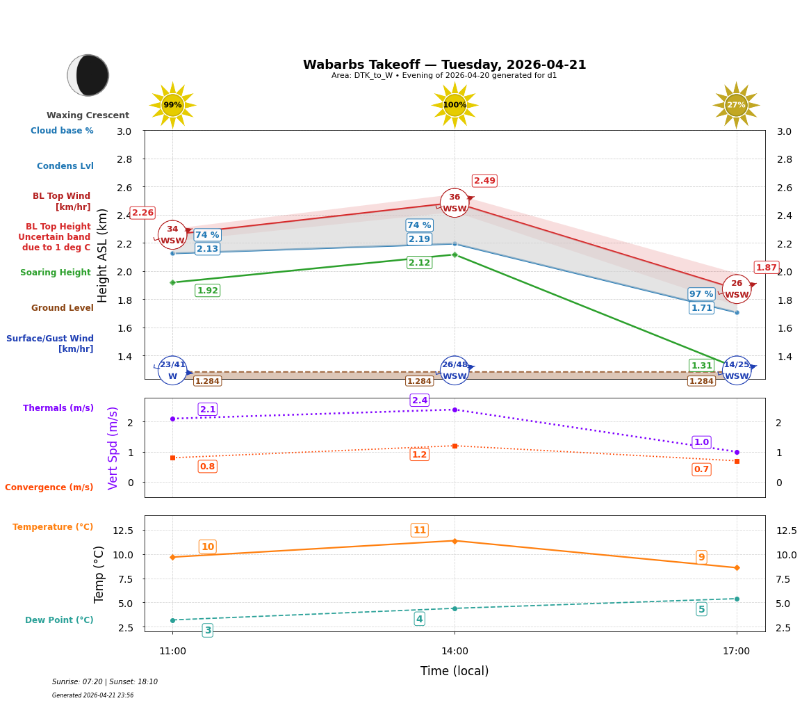 Point forecast for WBT