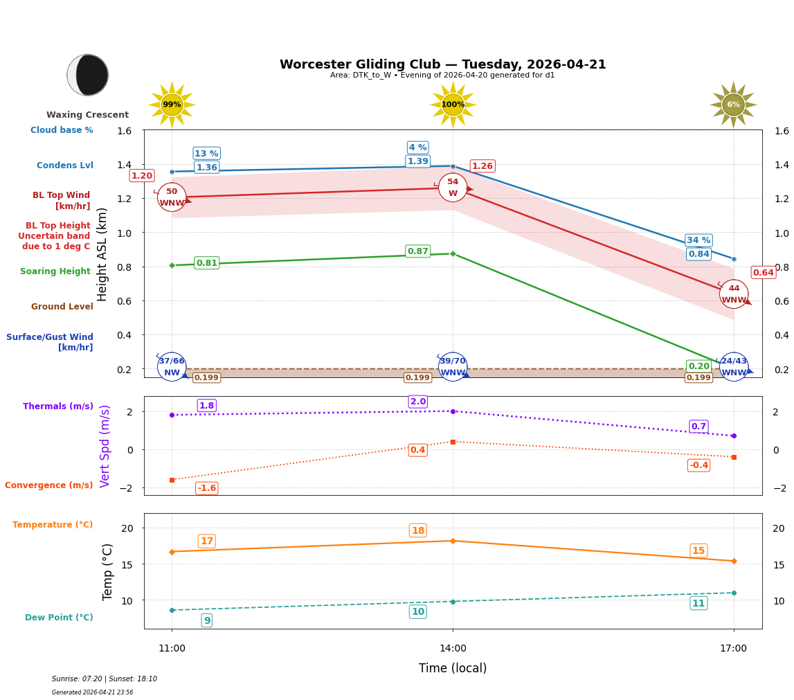 Point forecast for WGC