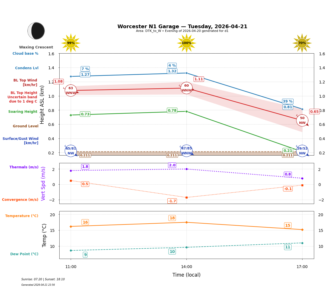 Point forecast for WNG