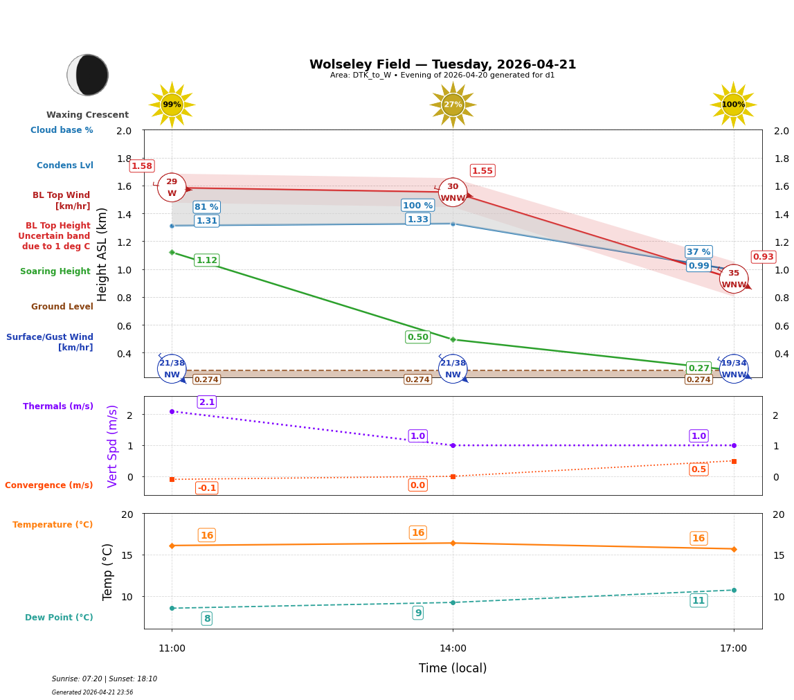 Point forecast for WOF