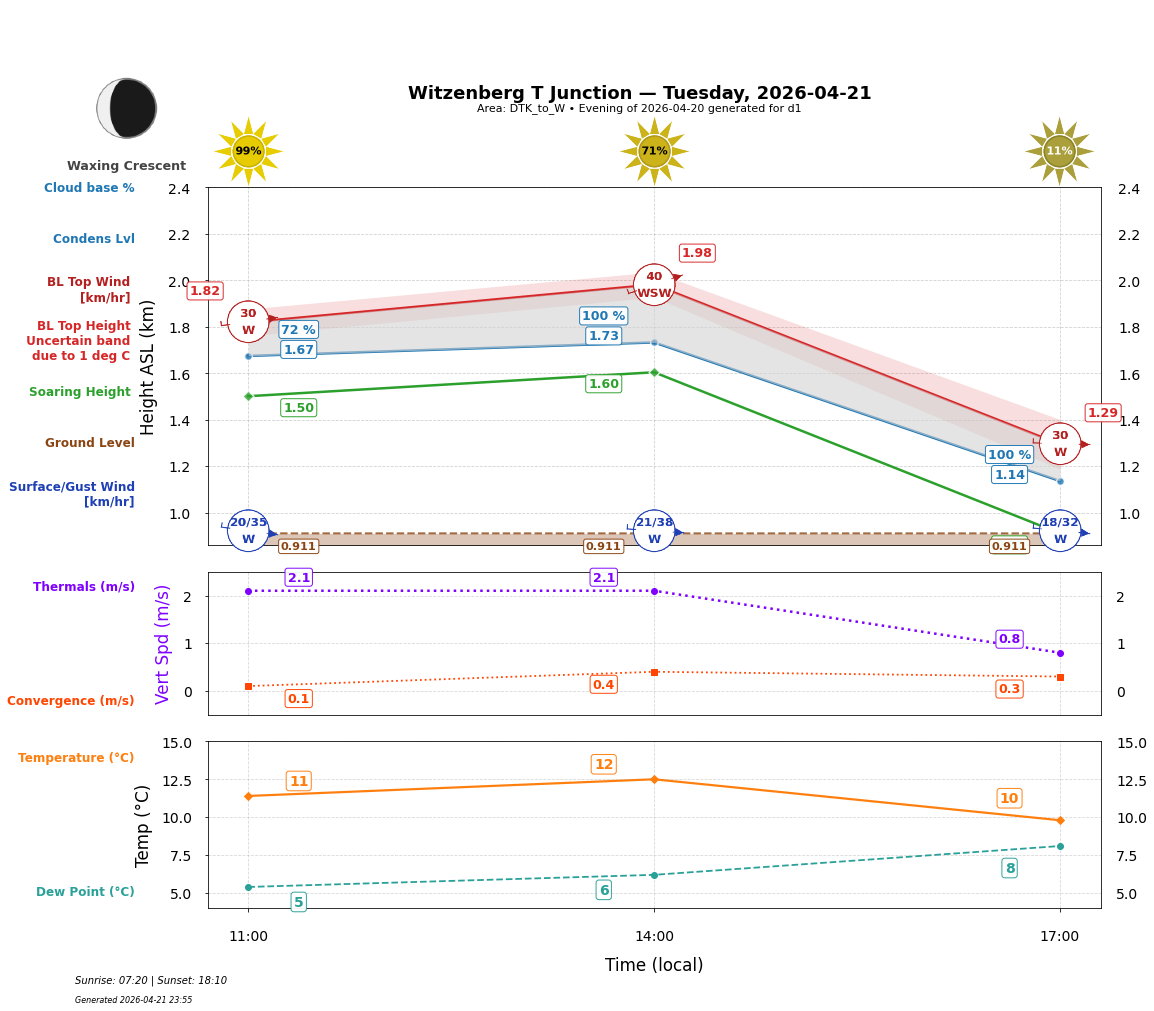 Point forecast for WTJ