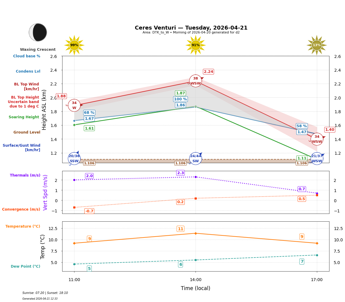 Point forecast for CEV