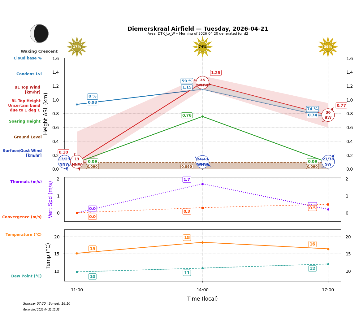 Point forecast for DIE