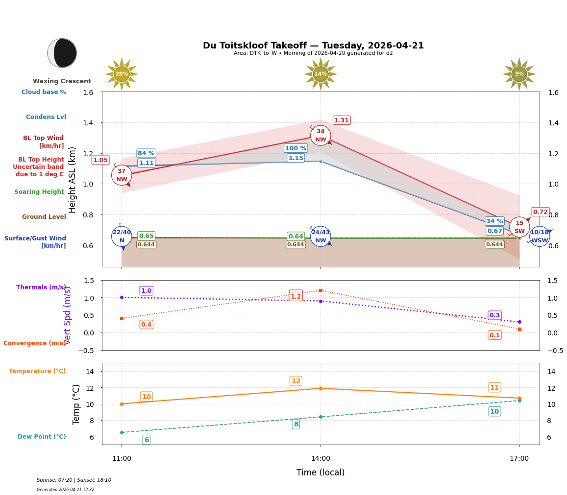 Point forecast for DTK