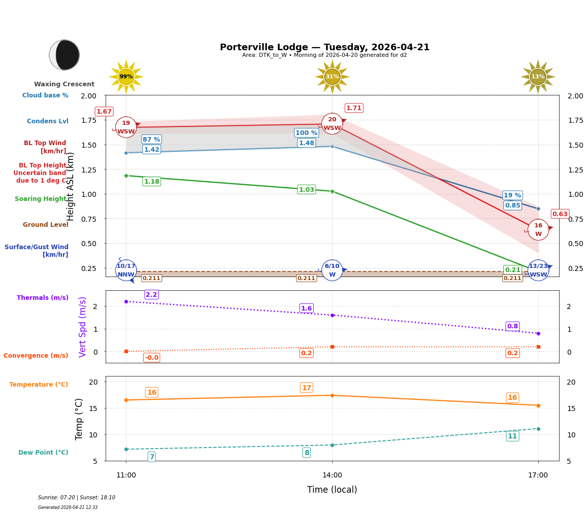 Point forecast for PVL