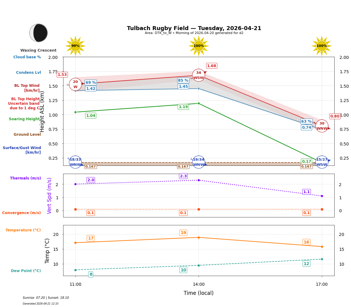 Point forecast for TRF
