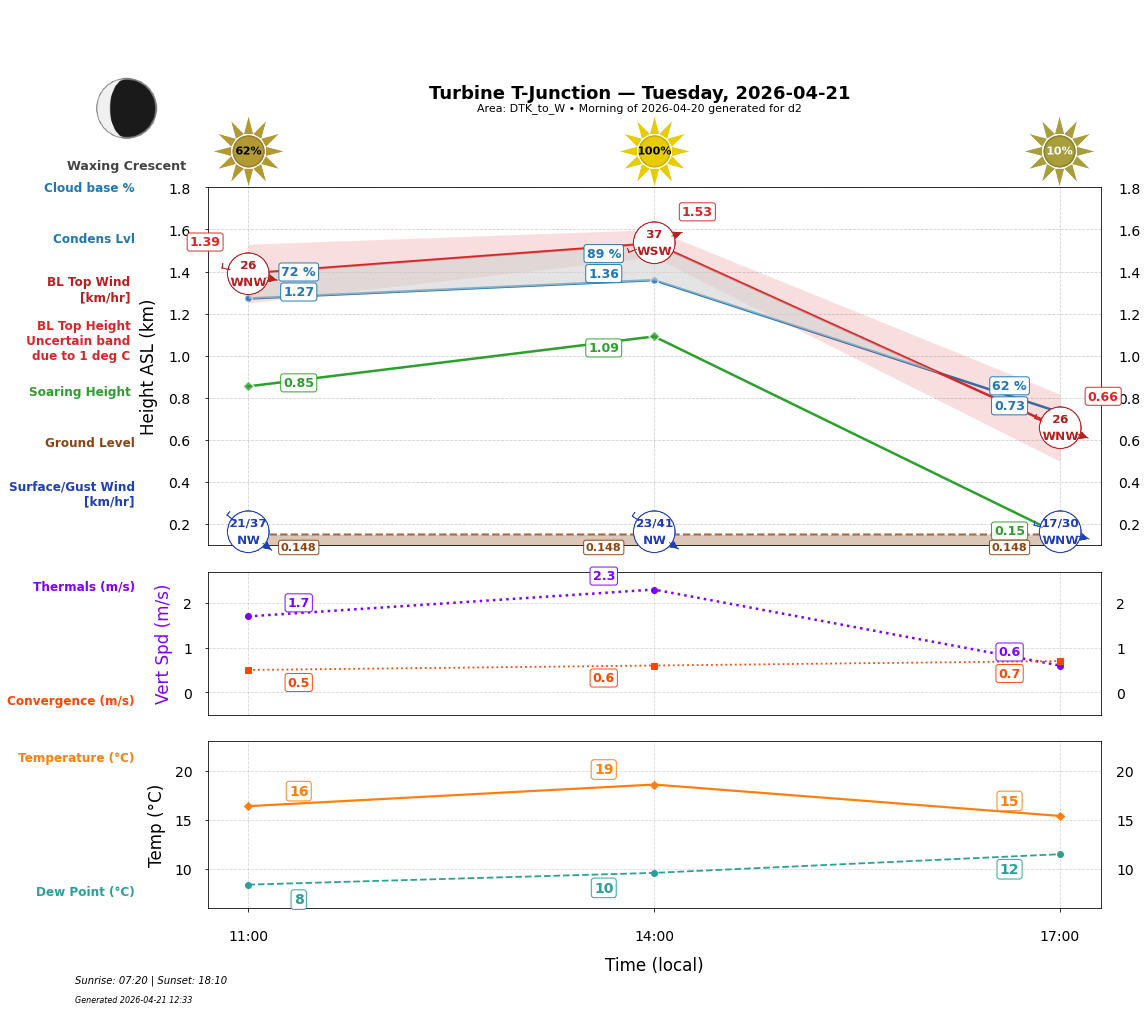 Point forecast for TTJ