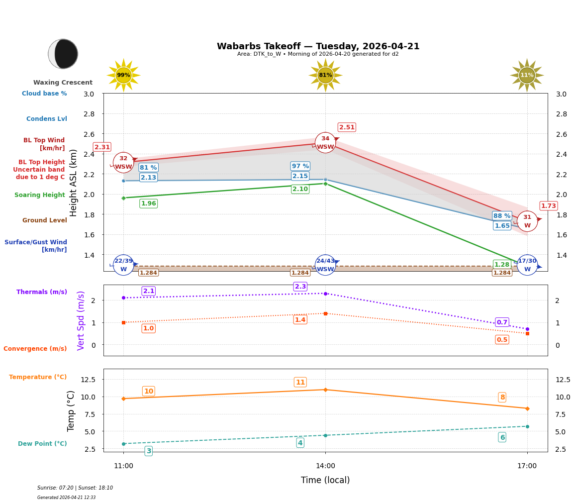 Point forecast for WBT