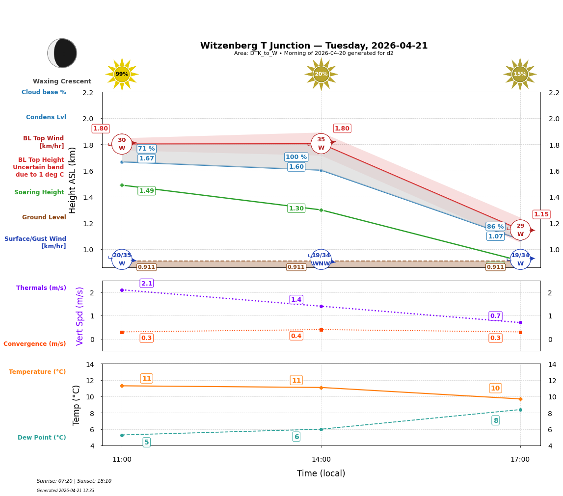 Point forecast for WTJ