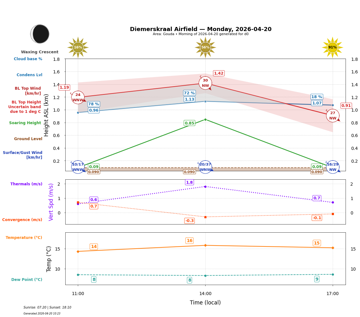 Point forecast for DIE