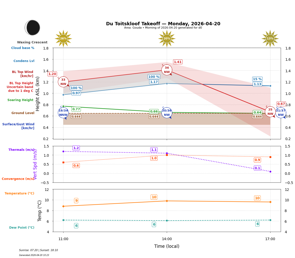 Point forecast for DTK