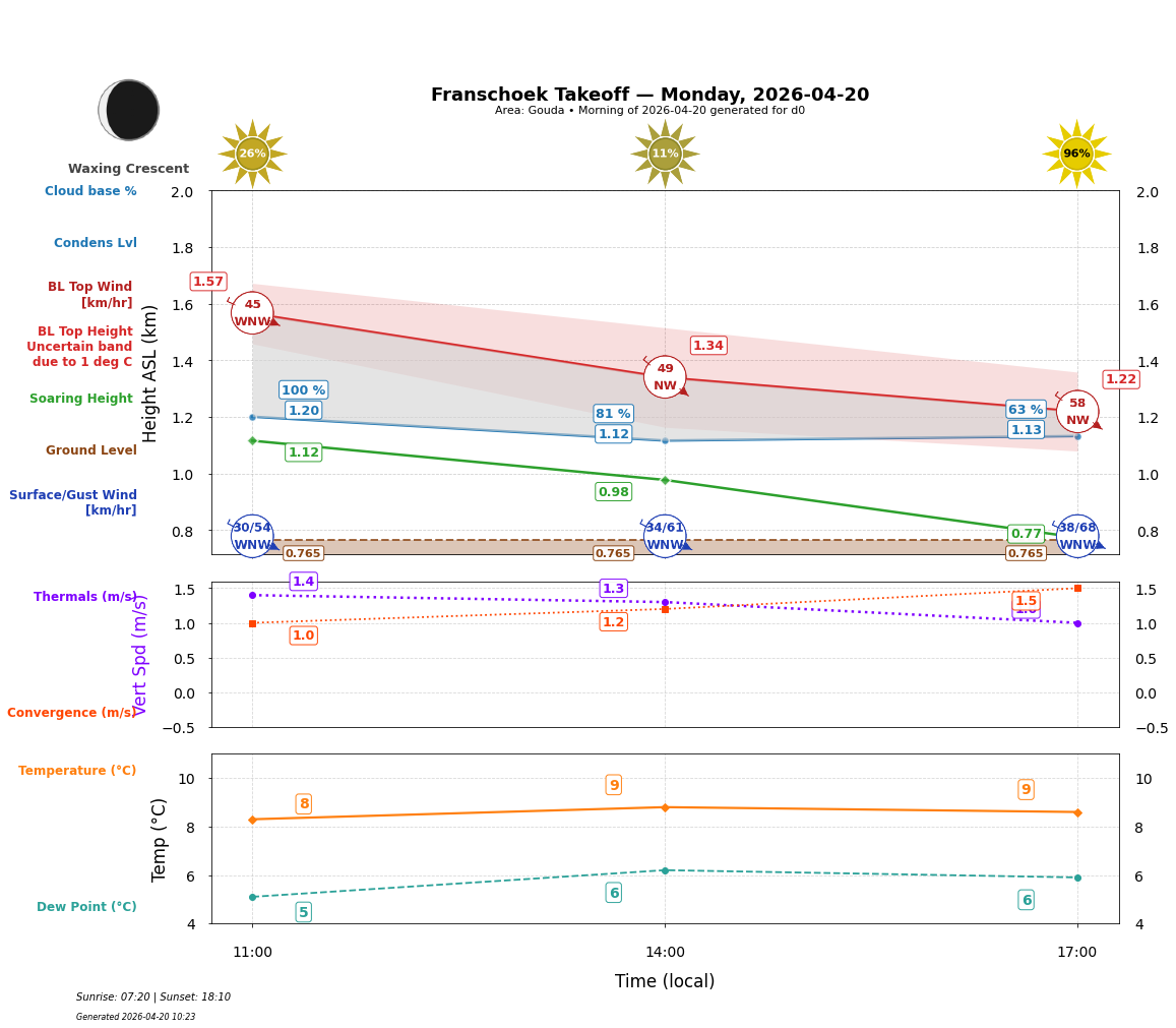 Point forecast for FHT