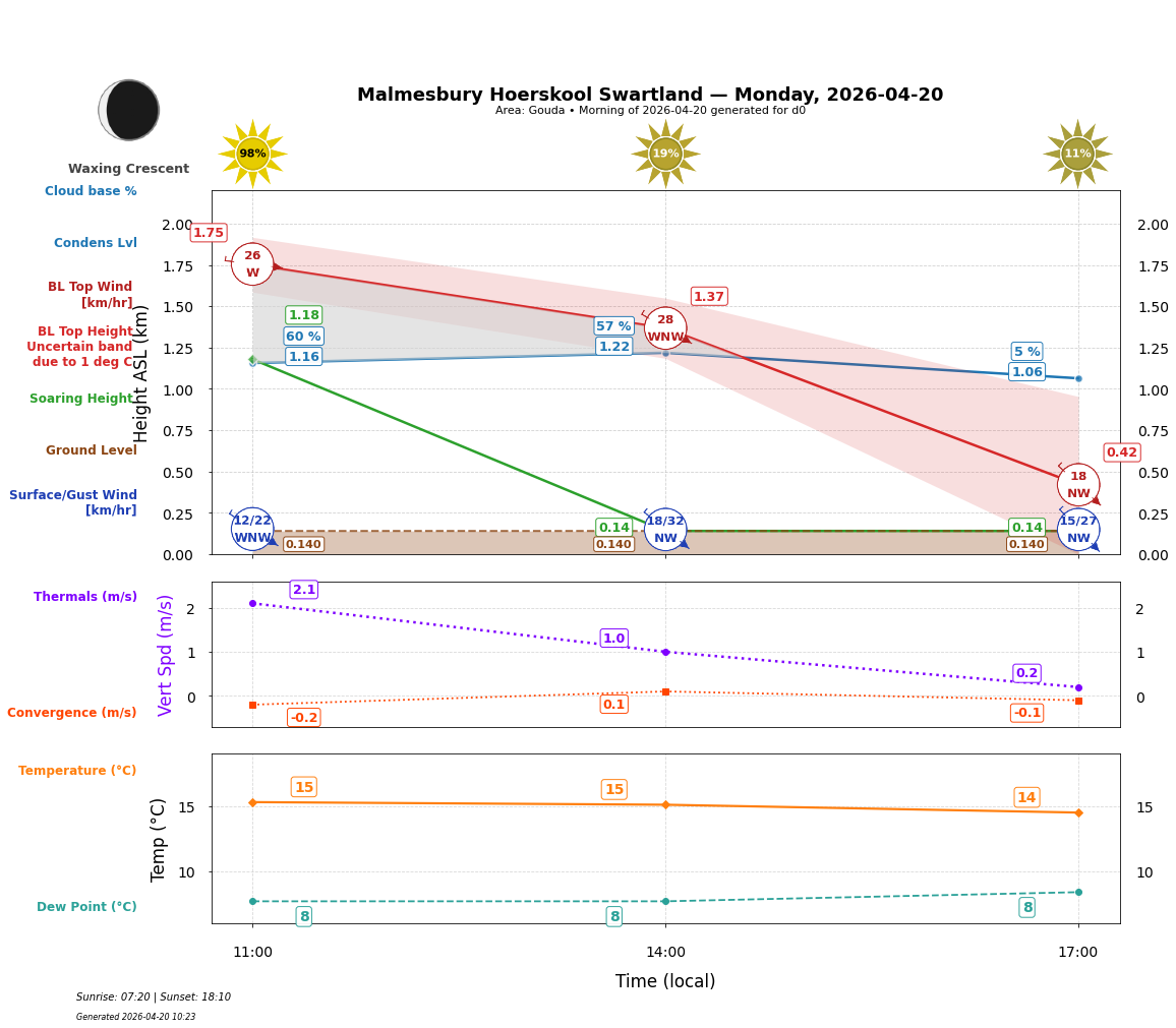 Point forecast for MHS