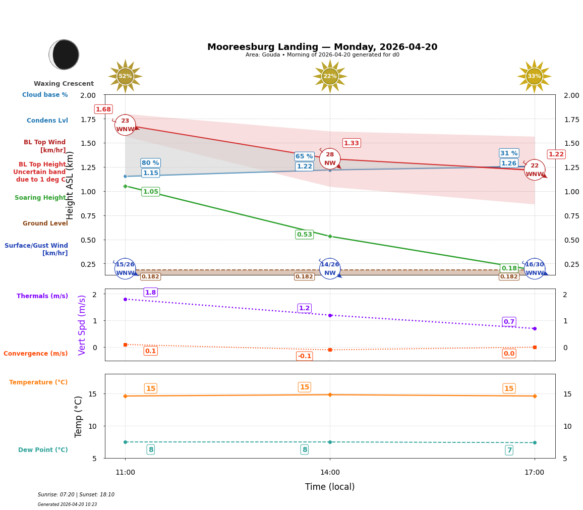 Point forecast for MOL
