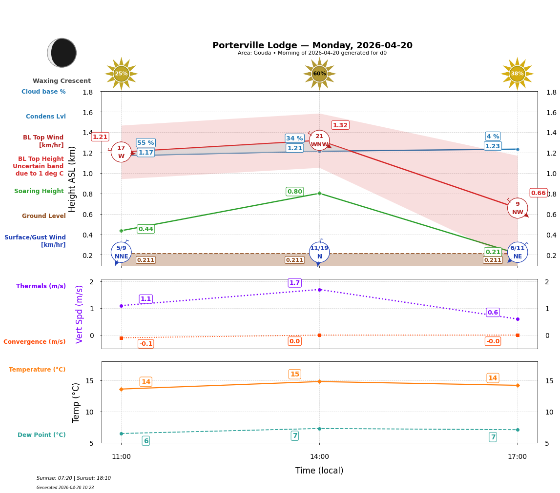 Point forecast for PVL