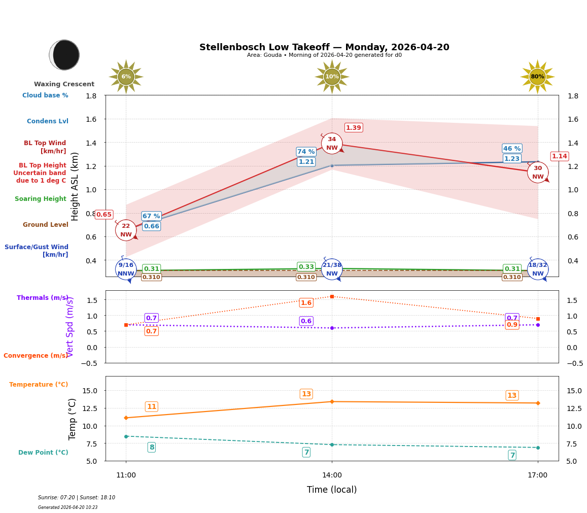 Point forecast for STO