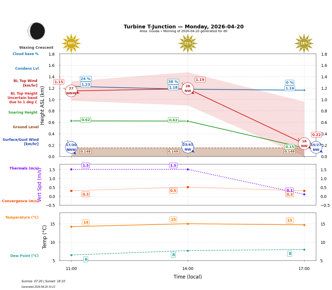 Point forecast for TTJ