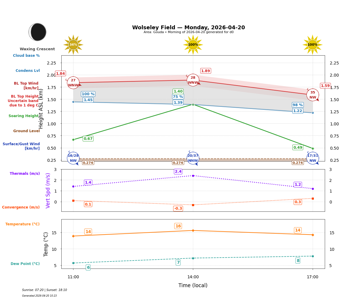 Point forecast for WOF
