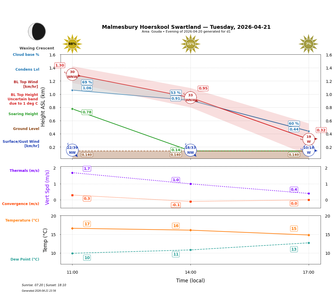 Point forecast for MHS
