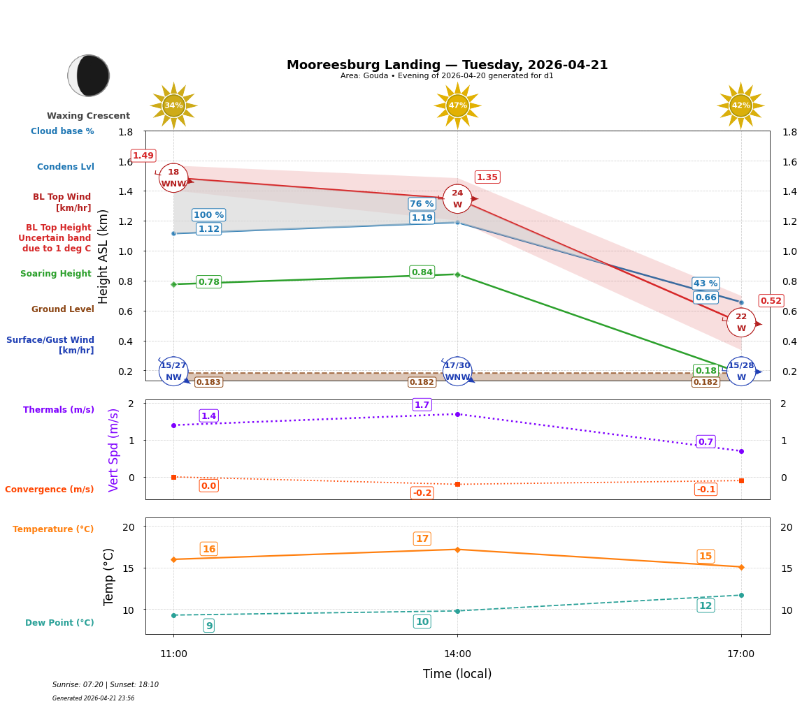 Point forecast for MOL