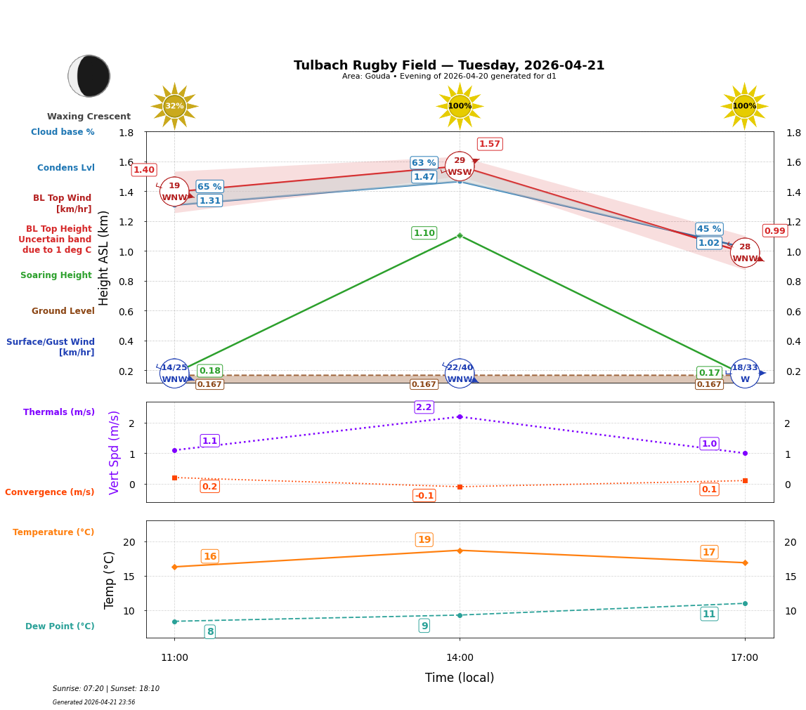Point forecast for TRF