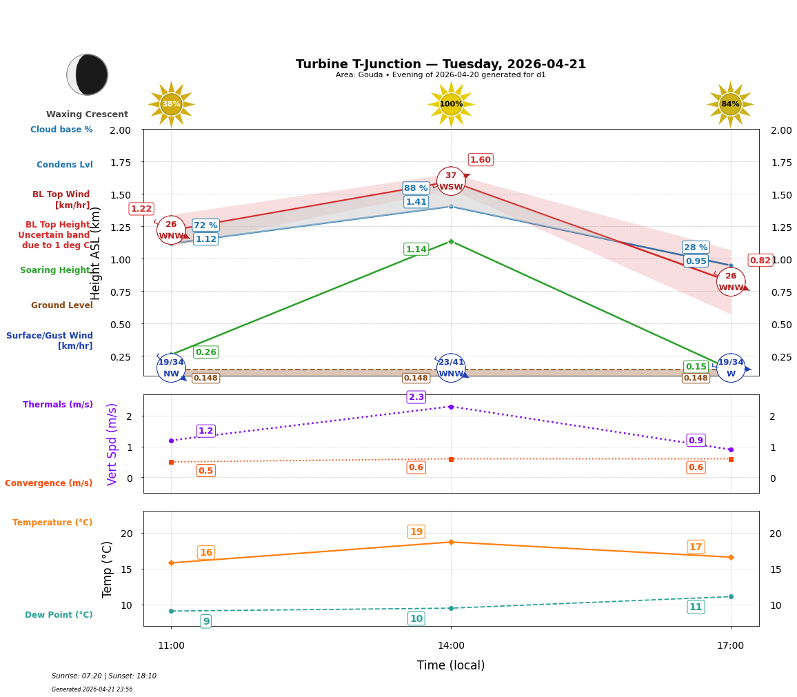 Point forecast for TTJ