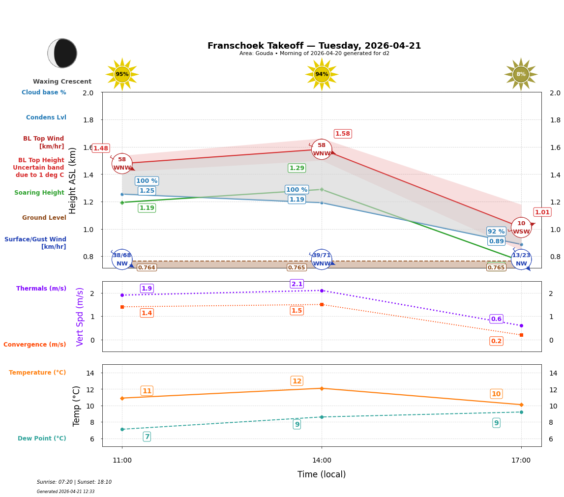 Point forecast for FHT