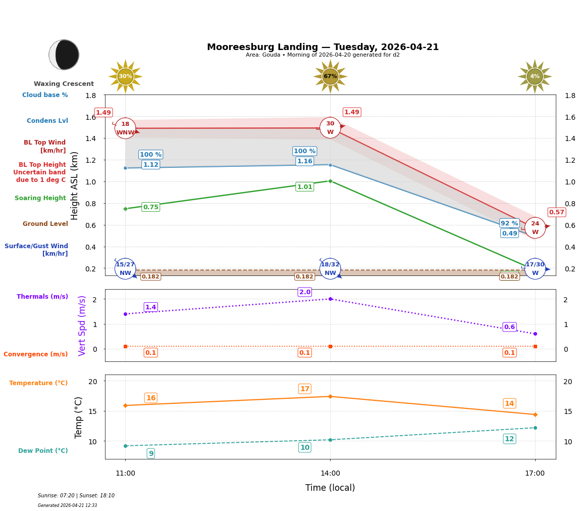 Point forecast for MOL