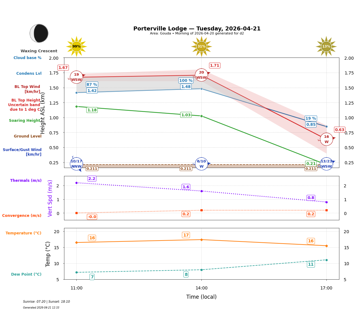 Point forecast for PVL