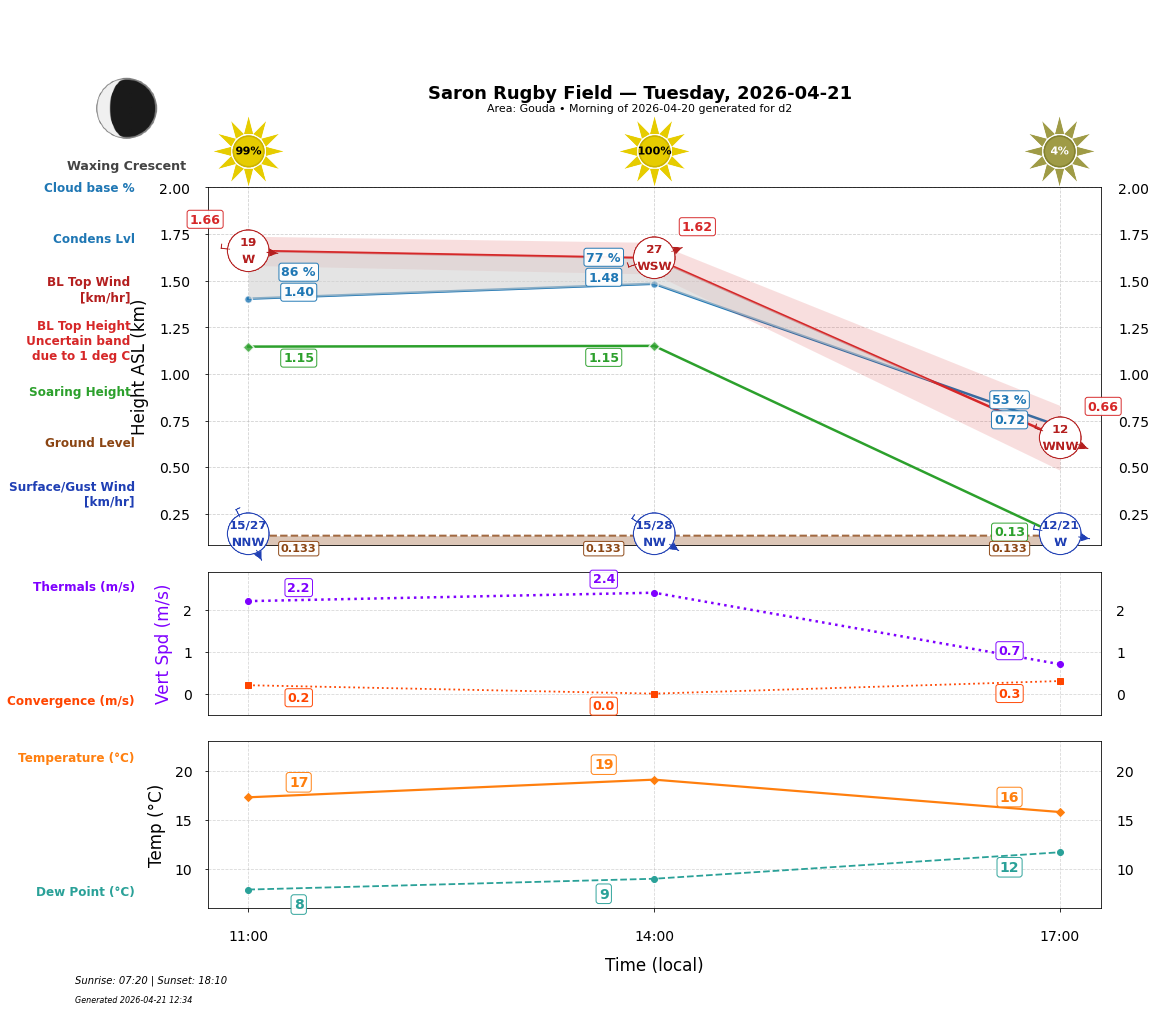 Point forecast for SRF