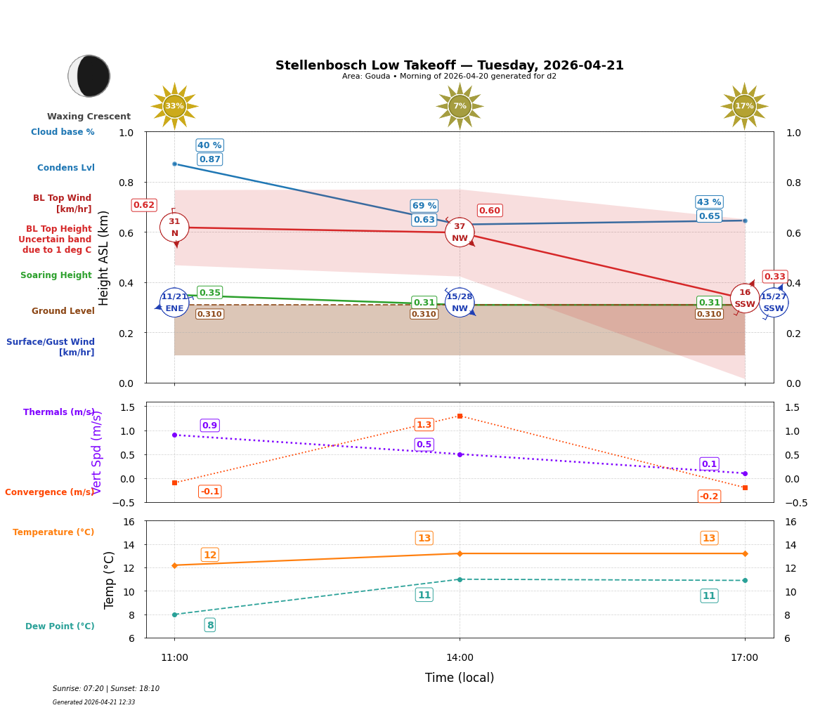 Point forecast for STO