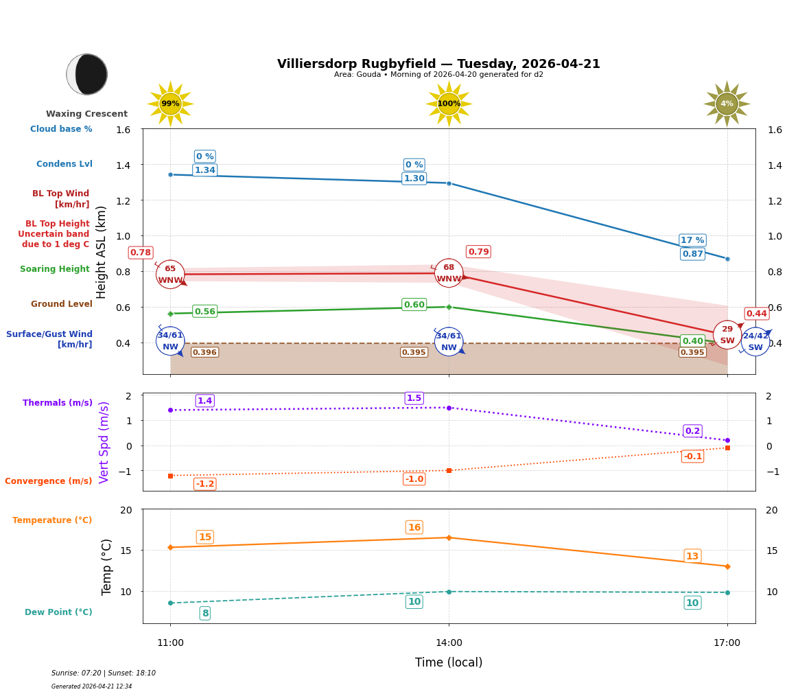 Point forecast for VIL
