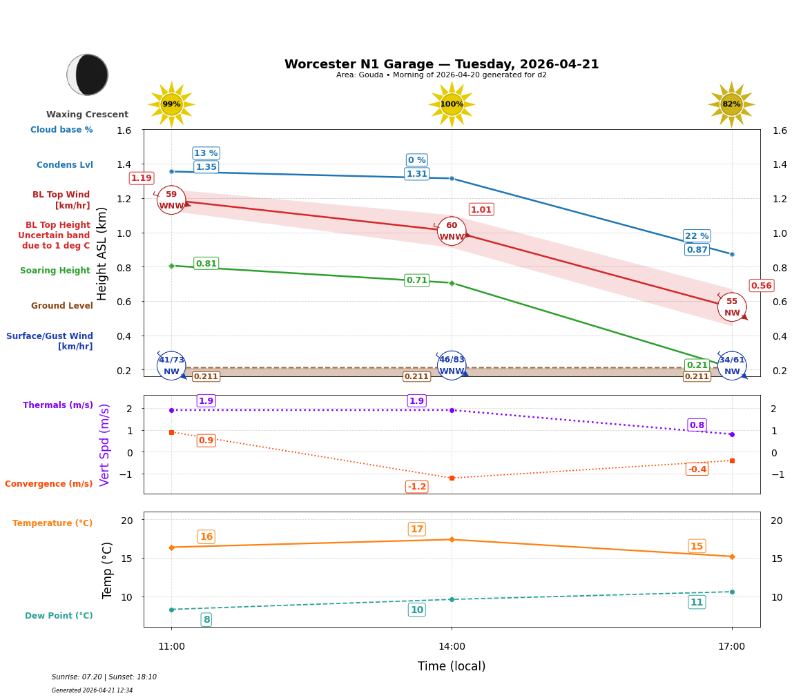Point forecast for WNG