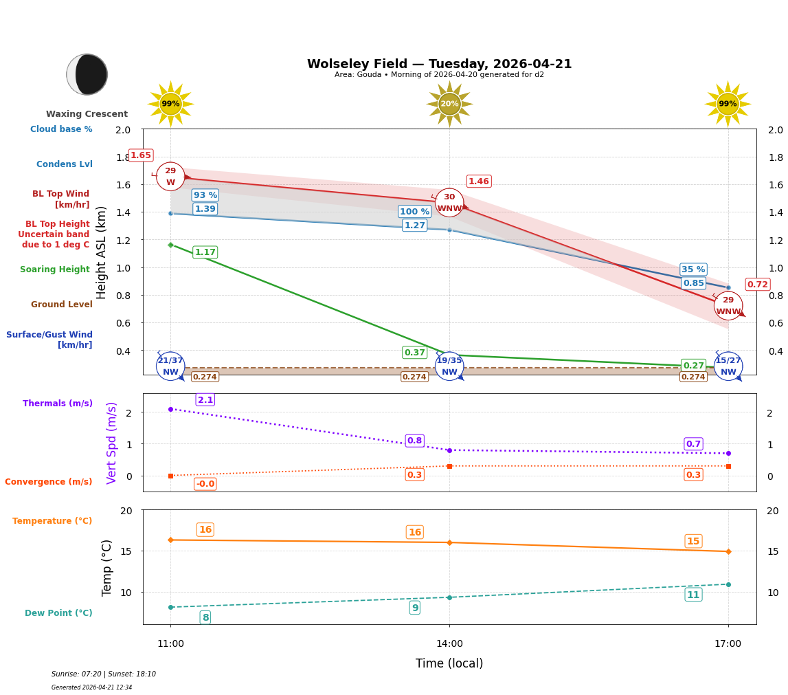 Point forecast for WOF