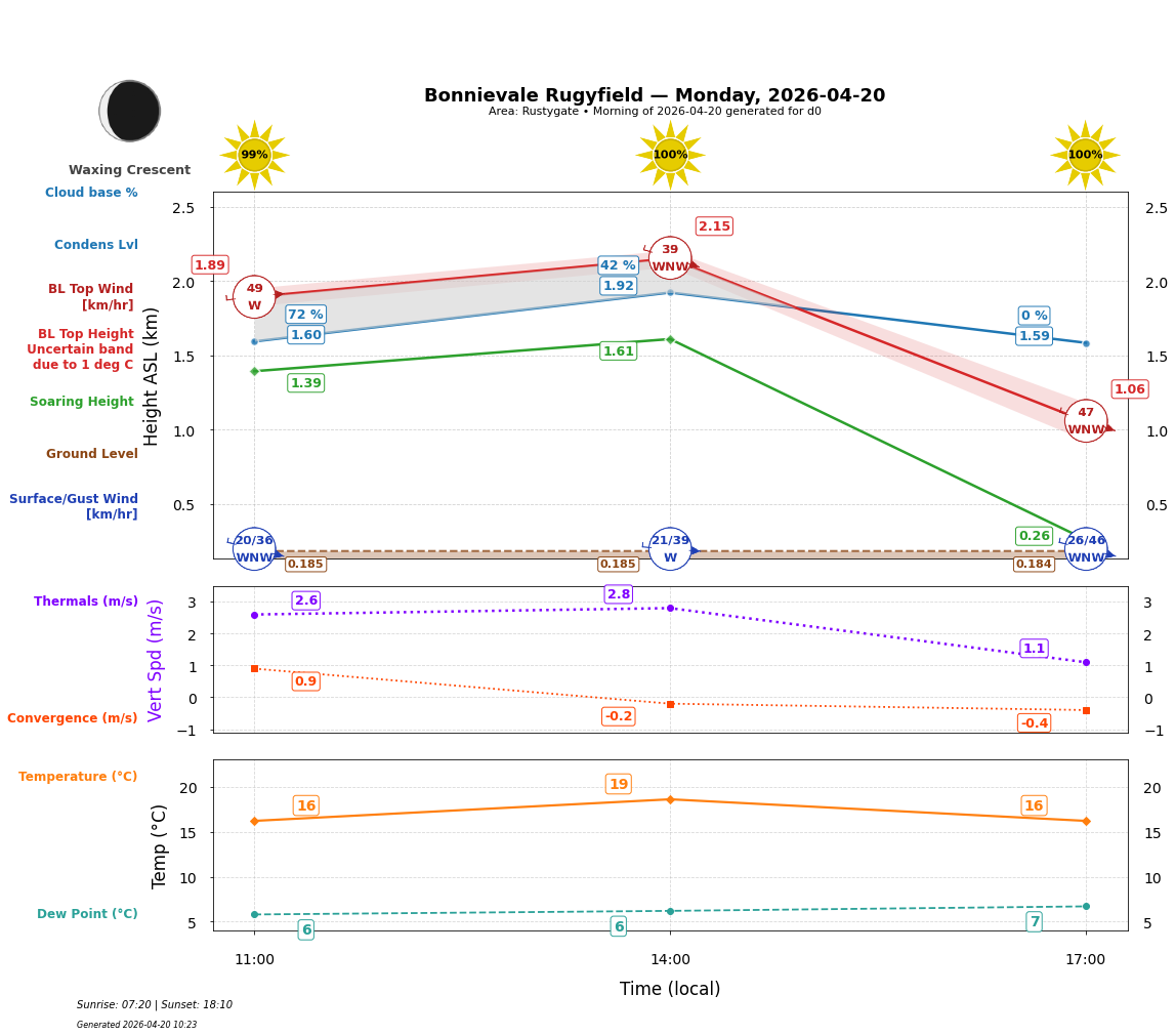 Point forecast for BON