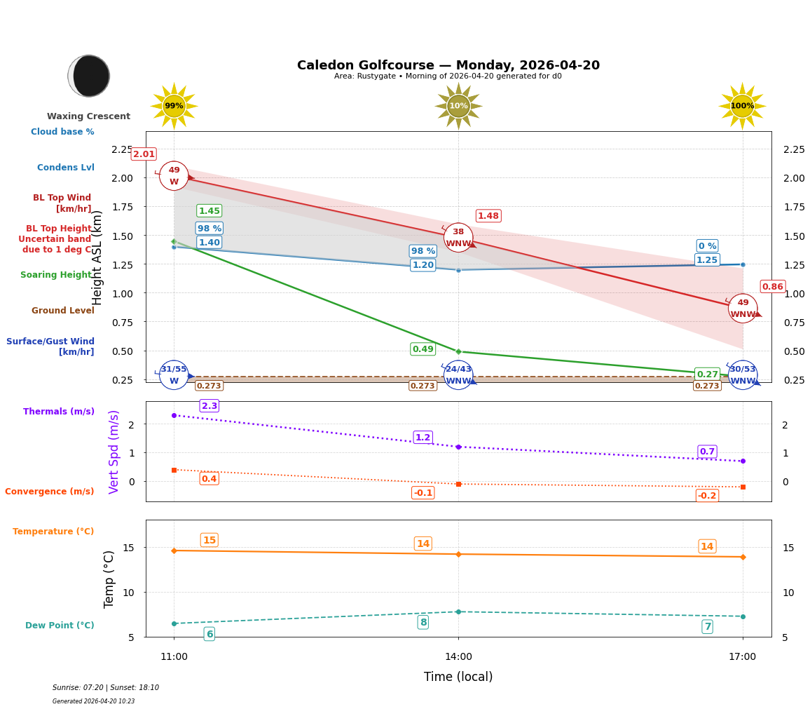 Point forecast for CAL