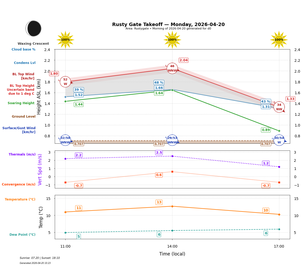 Point forecast for RGT